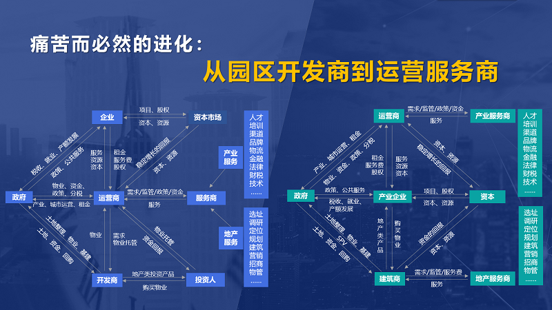 房企轉(zhuǎn)型產(chǎn)業(yè)園區(qū)為什么敗多成少？